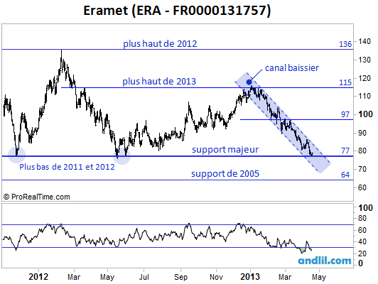 Analyse graphique de l'action Eramet cotée à la Bourse de Paris